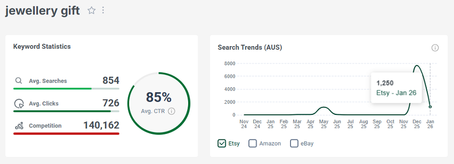 Left, Etsy keyword stats for “jewellery gift.” The line chart shows its search trend performance with Australia’s Etsy shoppers over the past 15 months.