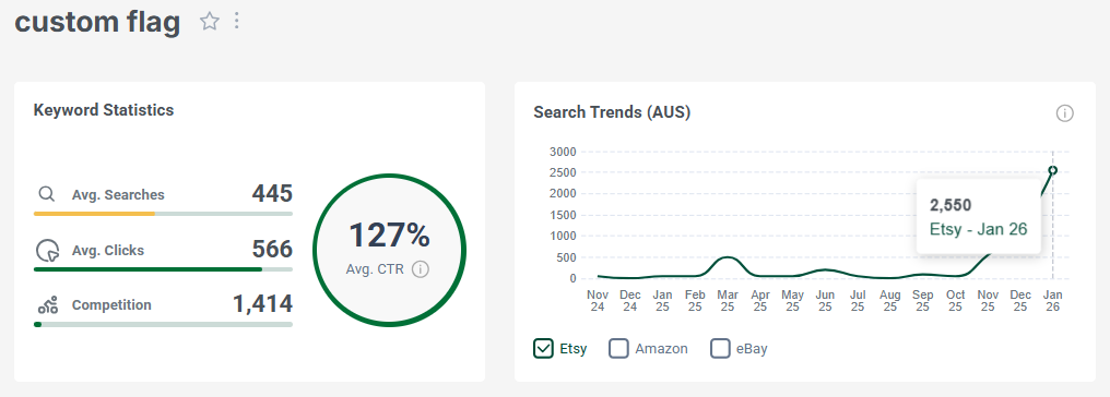 Left, keyword stats for “custom flag.” The line chart shows its 15-mo search trend performance with Australian Etsy shoppers.