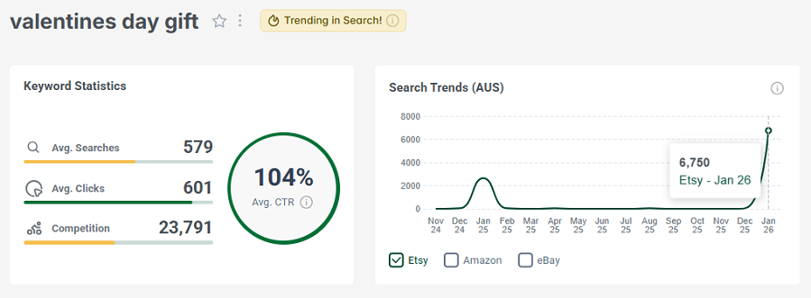 On the left, Etsy AU keyword stats for “valentines day gift.” The line chart shows its search trend performance with Australia’s Etsy shoppers over the past 15 months. It also has eRank’s gold badge indicating it’s among the highest trending Etsy searches this week.