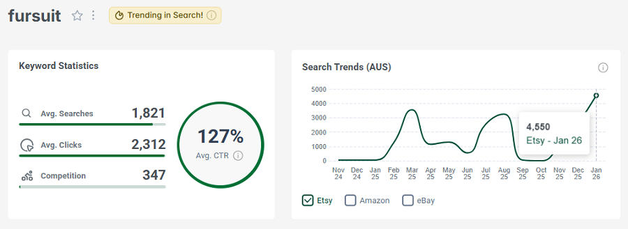 Left, keyword stats for “fursuit.” The line chart shows its 15-mo search trend performance with Australia’s Etsy shoppers. And “fursuit” has eRank’s gold badge indicating it’s among the highest trending Etsy searches this week.
