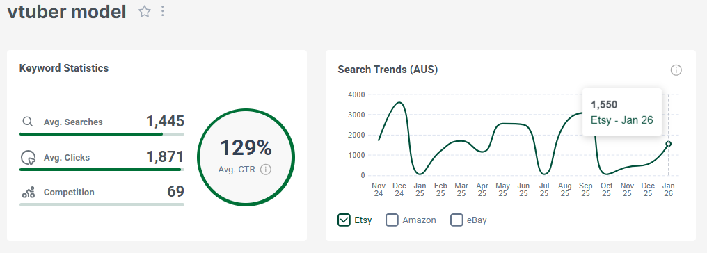 Left, keyword stats for “vtuber model.” The line chart shows its 15-mo search trend performance with Australian Etsy shoppers.