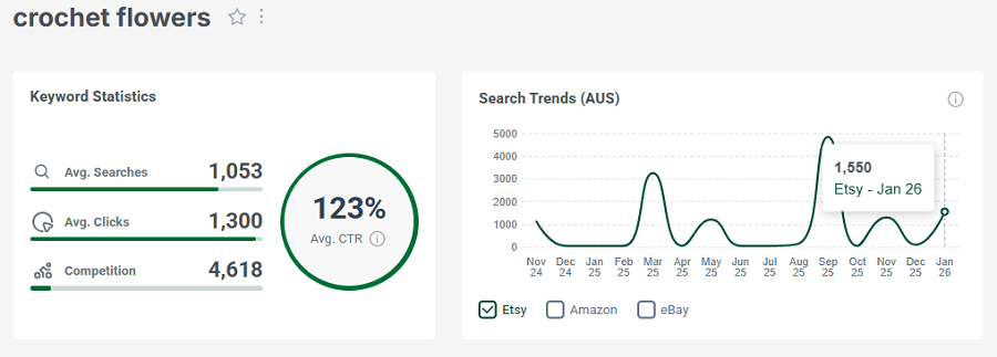 Left, keyword stats for “crochet flowers.” The line chart shows its 15-mo search trend performance.