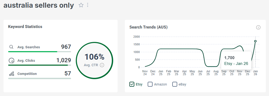 Left, keyword stats for “australia sellers only.” The line chart shows its 15-mo search trend performance with your Etsy shoppers.