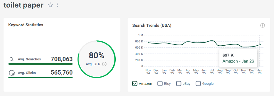 Left, keyword stats for the search “toilet paper.” The line chart shows its 15-mo trend performance with Amazon’s US shoppers.