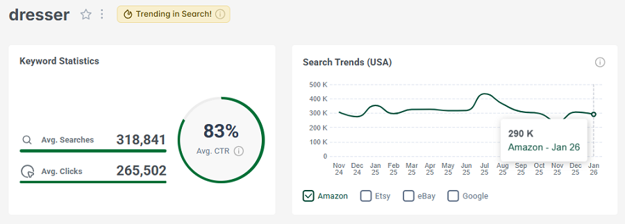 Left, keyword stats for the search “mouse pad.” The line chart shows its 15-mo trend performance. It has the gold badge indicating it’s still among Amazon’s top keywords this week.