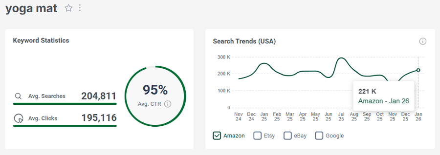 Left, keyword stats for the search “yoga mat.” The line chart shows its 15-mo trend performance.
