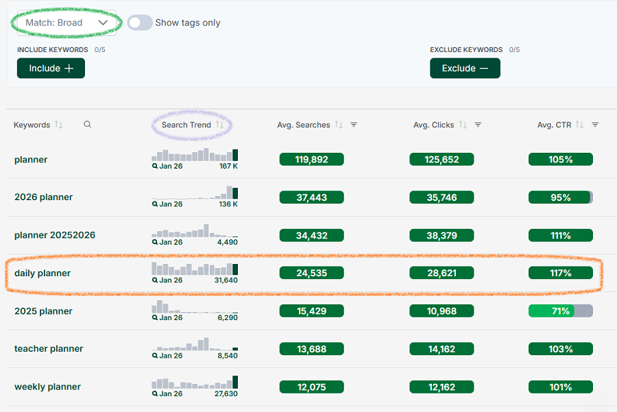 Keyword Tool results showing searches with the word “planner” ranked by the Avg. Searches column.
