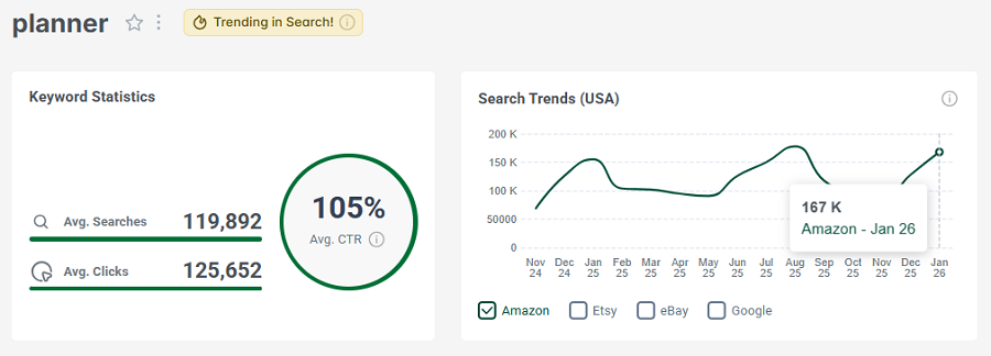 Left, keyword stats for the search “planner.” The line chart shows its 15-mo trend performance. And “planner” has the gold badge showing it’s still among Amazon’s top keywords this week.