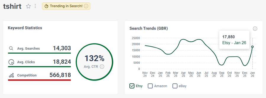 Left, keyword stats for the search “tshirt.” The line chart shows its 15-mo search trend performance. Note the gold badge; it’s still trending this week.