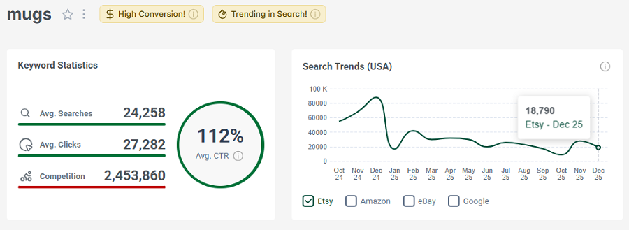 Left, keyword stats for the shopper search “mugs.” The line chart shows its 15-mo search trend performance.