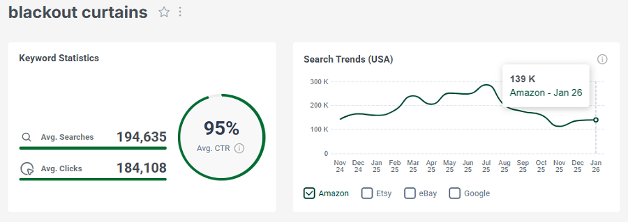 Left, keyword stats for the search “blackout curtains.” The line chart shows its 15-mo trend performance.
