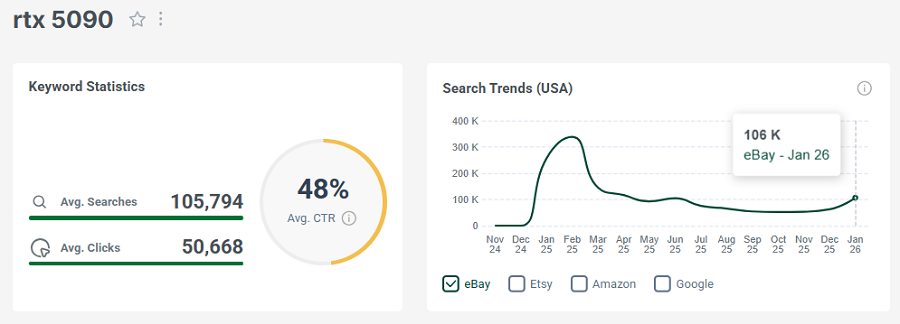 On the left, US keyword stats for the search “rtx 5090” on eBay. The line chart shows its trend performance with eBay shoppers over the past 15 months.