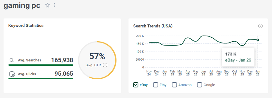 Left, US keyword stats for the search “gaming pc” on eBay. The line chart shows its 15-mo trend performance with eBay shoppers.