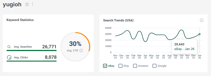 Left, keyword stats for the search “yugioh.” The line chart shows its 15-mo trend performance.