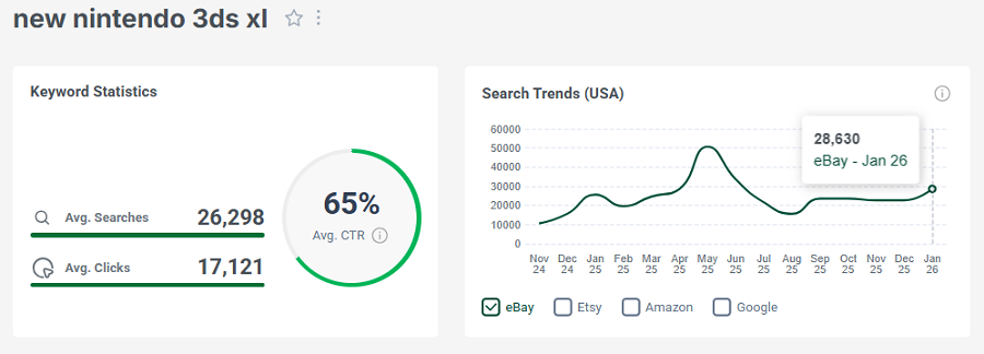 Left, keyword stats for the search “new nintendo 3ds xl.” The line chart shows its 15-mo trend performance.