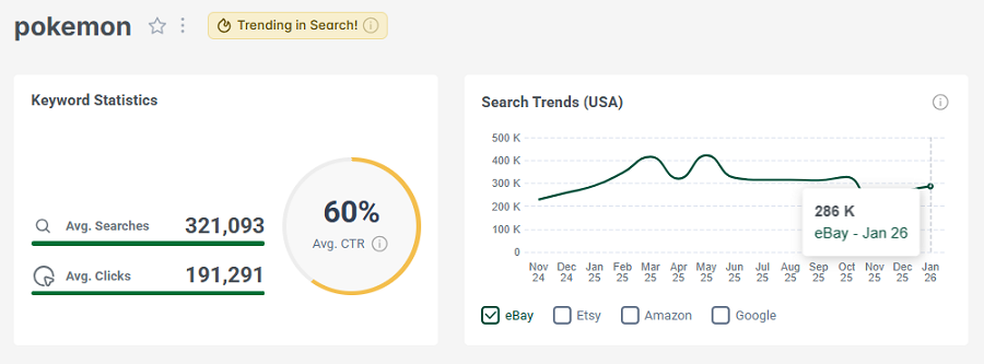 Left, keyword stats for the search “pokemon.” The line chart shows its 15-mo trend performance. It’s got eRank’s gold badge telling us “pokemon” continues to be among the top eBay trending searches this week.