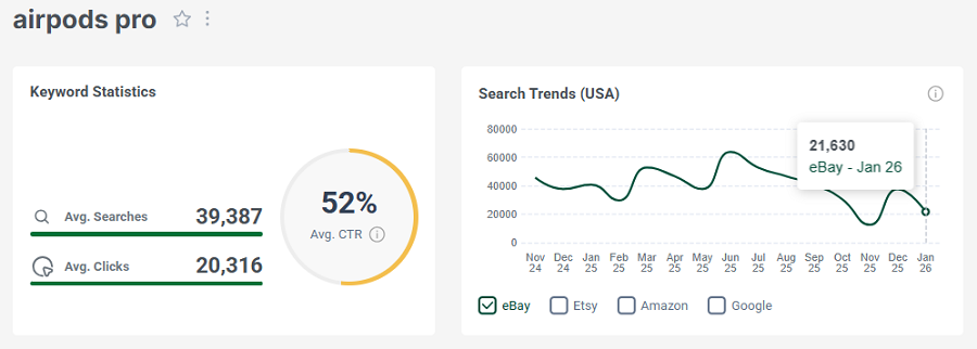 Left, keyword stats for the search “airpods pro.” The line chart shows its 15-mo trend performance.