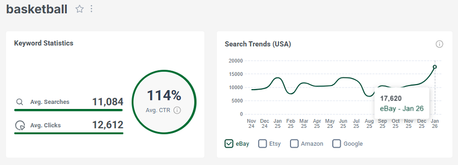 Left, keyword stats for the search “basketball.” The line chart shows its 15-mo trend performance.