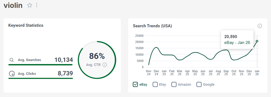 Left, keyword stats for the search “violin.” The line chart shows its 15-mo trend performance.