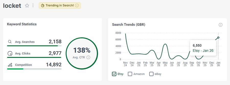 Left, keyword stats for the search “locket.” The line chart shows its 15-mo search trend performance. And it has the gold badge for continuing to trend high in search this week.