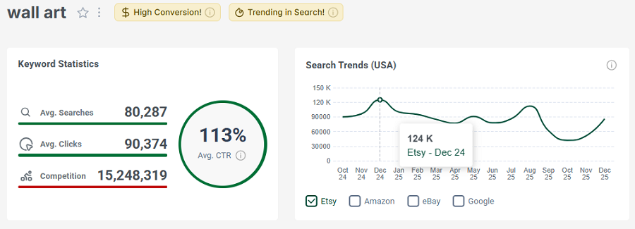 Left, keyword stats for the shopper search “wall art.” The line chart shows its 15-mo search trend performance.