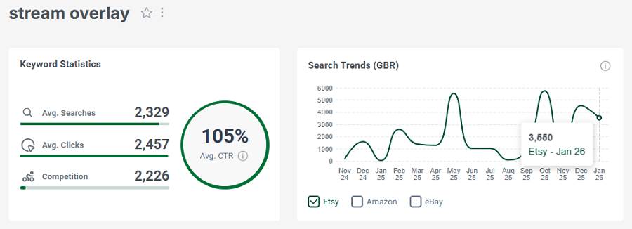 Left, keyword stats for the search “stream overlay.” The line chart shows its 15-mo search trend performance.