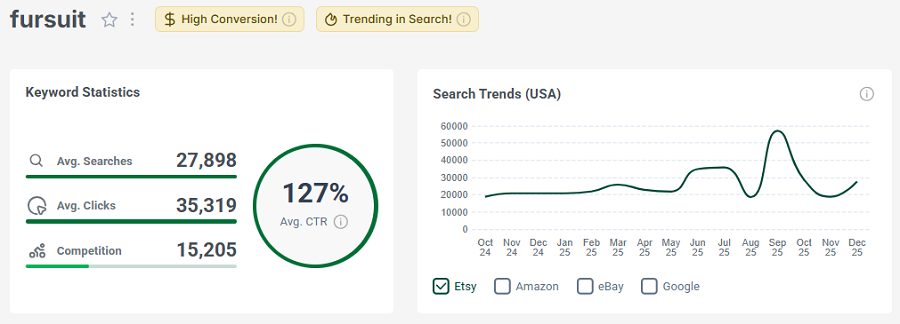 Left, Etsy keyword stats for the search “fursuit” The line chart shows its 15-mo search trend performance.