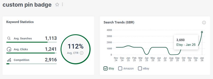 Left, keyword stats for the search “custom pin badge.” The line chart shows its 15-mo search trend performance.