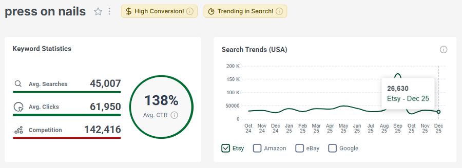 Left, keyword stats for the shopper search “press on nails.” The line chart shows its 15-mo search trend performance.