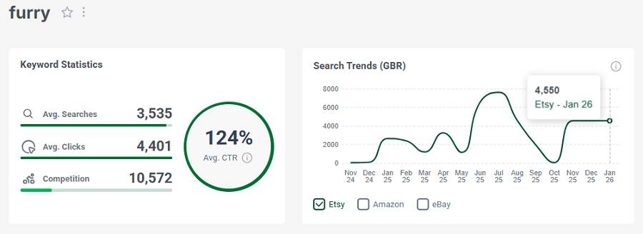 Left, keyword stats for the search “furry.” The line chart shows its 15-mo search trend performance.