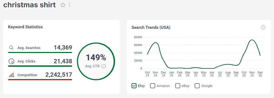 Left, keyword stats for the search “christmas shirt.” The line chart shows its 15-mo search trend performance.
