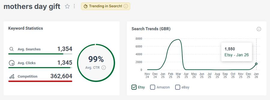 Left, UK keyword stats for the search “mothers day gift.” The line chart shows its search trend performance with your Etsy shoppers over the past 15 months. Note that this search does have the gold badge for continuing to trend this week.