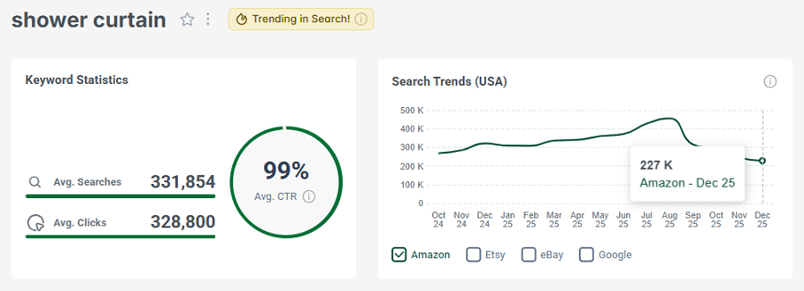 Left, keyword stats for “shower curtain.” The line chart shows its 15-mo trend performance.