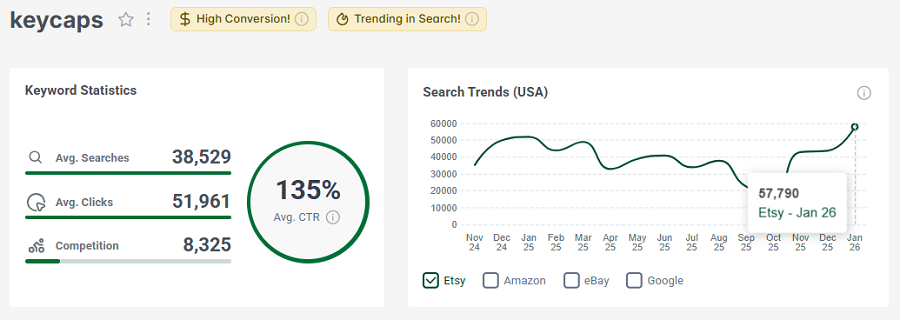 Left, Etsy US keyword stats for “keycaps.” The line chart shows its 15-mo search trend performance. “Keycaps” has both badges. It’s had high conversion for the past 30 days and is continuing to trend in search this week.