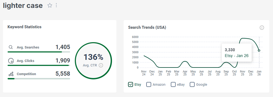 Left, Etsy US keyword stats for related search “lighter case.” The line chart shows its 15-mo search trend performance.