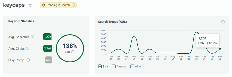 Left, keyword stats for “keycaps.” The 15-mo line chart shows its search trend performance. It’s another with the gold badge indicating it continues to be one of Australia’s top Etsy keywords this week.
