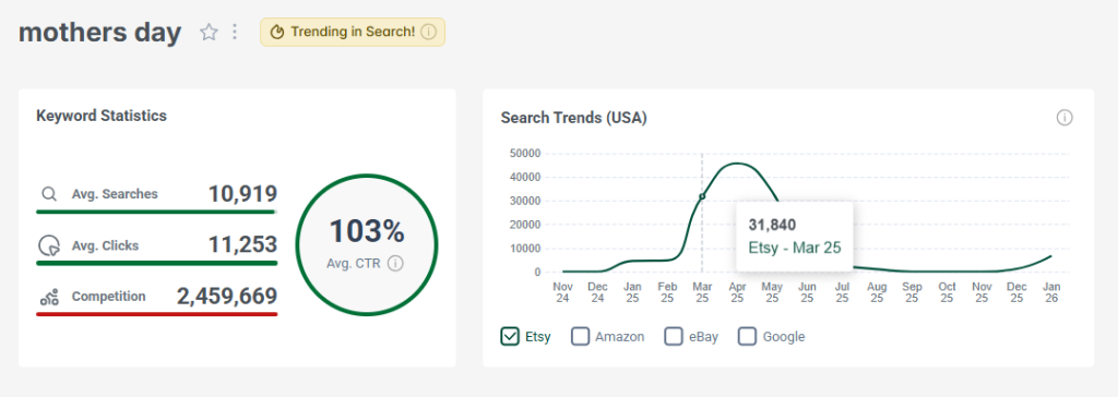 The "Keyword Statistics" and "Search Trends" sections in eRank's Keyword Tool after searching "mothers day."