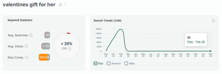 Left, Etsy Canada keyword stats for “valentines gift for her.” The line chart shows its search trend performance with your Etsy shoppers over the past 15 months.
