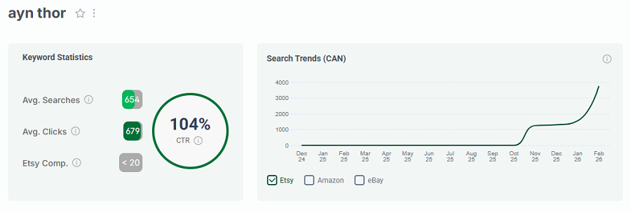 Left, Etsy keyword stats for “ayn thor.” The line chart shows its 15-mo search trend performance with Canadian shoppers.