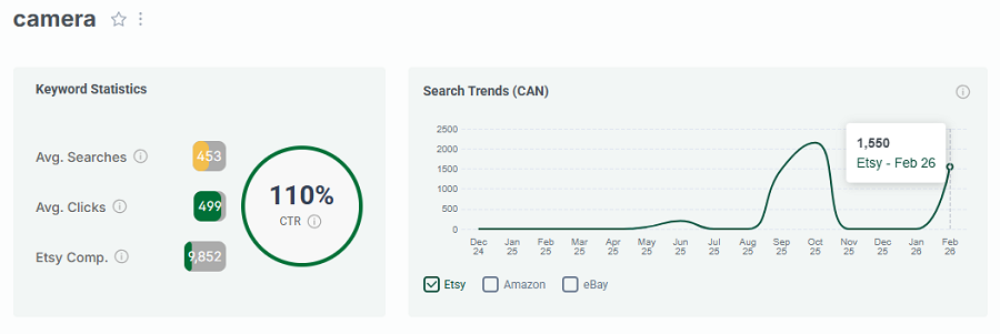 Left, Etsy CA keyword stats for “camera.” The line chart shows its 15-mo search trend performance.