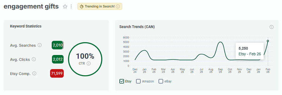 Left, keyword stats for “engagement gifts.” The line chart shows its 15-mo search trend performance with Canadian shoppers. And it has eRank's gold badge indicating it continues to be one of Canada’s top Etsy keywords this week.