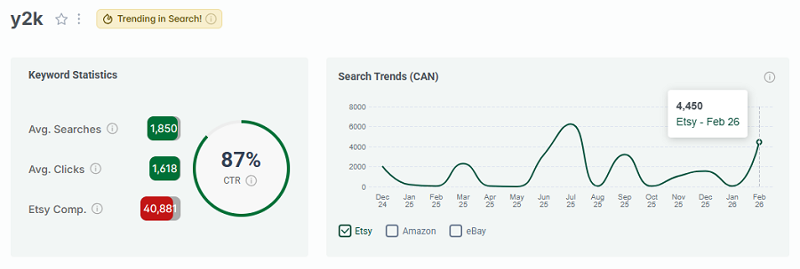 Left, keyword stats for “y2k.” The line chart shows its search trend performance with Canadian shoppers over the past 15 months. And it has eRank's gold badge indicating “y2k” continues to be among your highest trending Etsy searches this week.