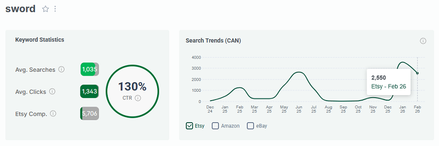 Left, Etsy CA keyword stats for “sword.” The line chart shows its 15-mo search trend performance.