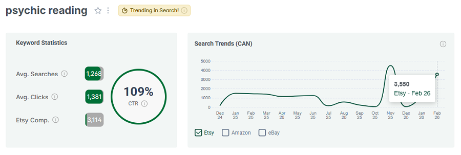 Left, keyword stats for “psychic reading.” The line chart shows its 15-mo search trend performance. And it has the gold badge telling us it continues to be one of Canada’s top Etsy keywords this week.