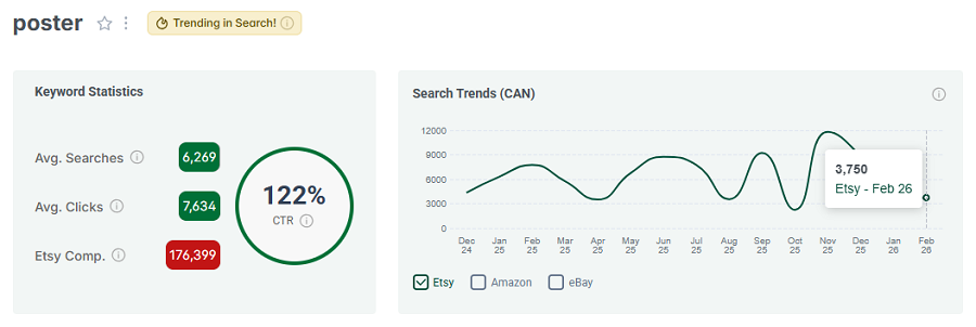 Left, keyword stats for “poster.” The line chart shows its search trend performance with Canadian shoppers over the past 15 months. And the gold badge tells us “poster” continues to be among your highest trending Etsy searches this week.