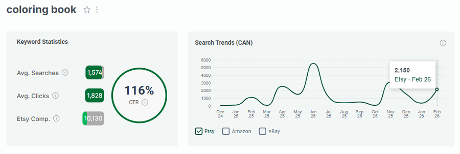 Left, Etsy CA keyword stats for “coloring book.” The line chart shows its 15-mo search trend performance.