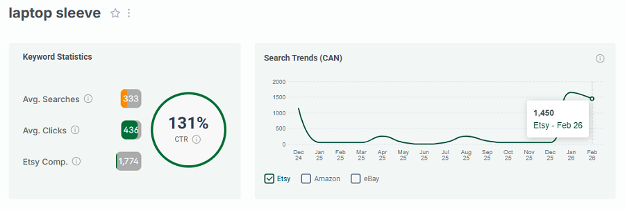 Left, Etsy CA keyword stats for “laptop sleeve.” The line chart shows its 15-mo search trend performance.