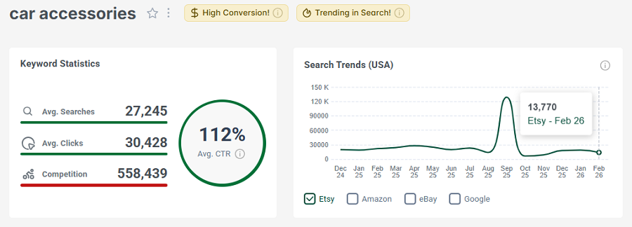 Left, keyword stats for “car accessories.” The line chart shows its 15-mo search trend performance. It has both gold badges: for high conversion and for continuing to trend this week.