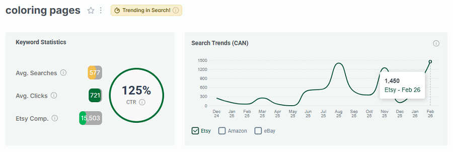 Left, keyword stats for “coloring pages.” The line chart shows its 15-mo search trend performance. And it has the gold badge telling us it continues to be one of Canada’s top Etsy searches this week.