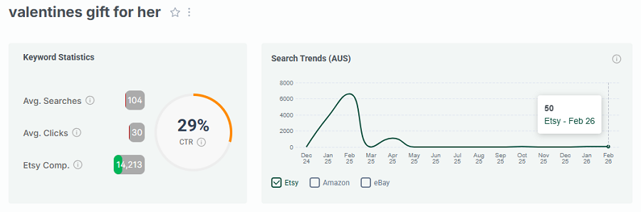 On the left, Etsy AU keyword stats for “valentines gift for her.” The line chart shows its search trend performance with Australia’s Etsy shoppers over the past 15 months.
